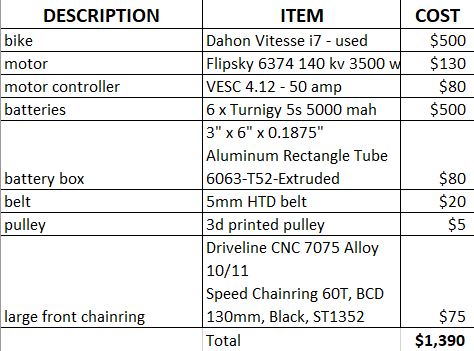 Parts cost breakdown